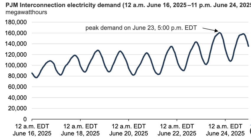 PJM Peak